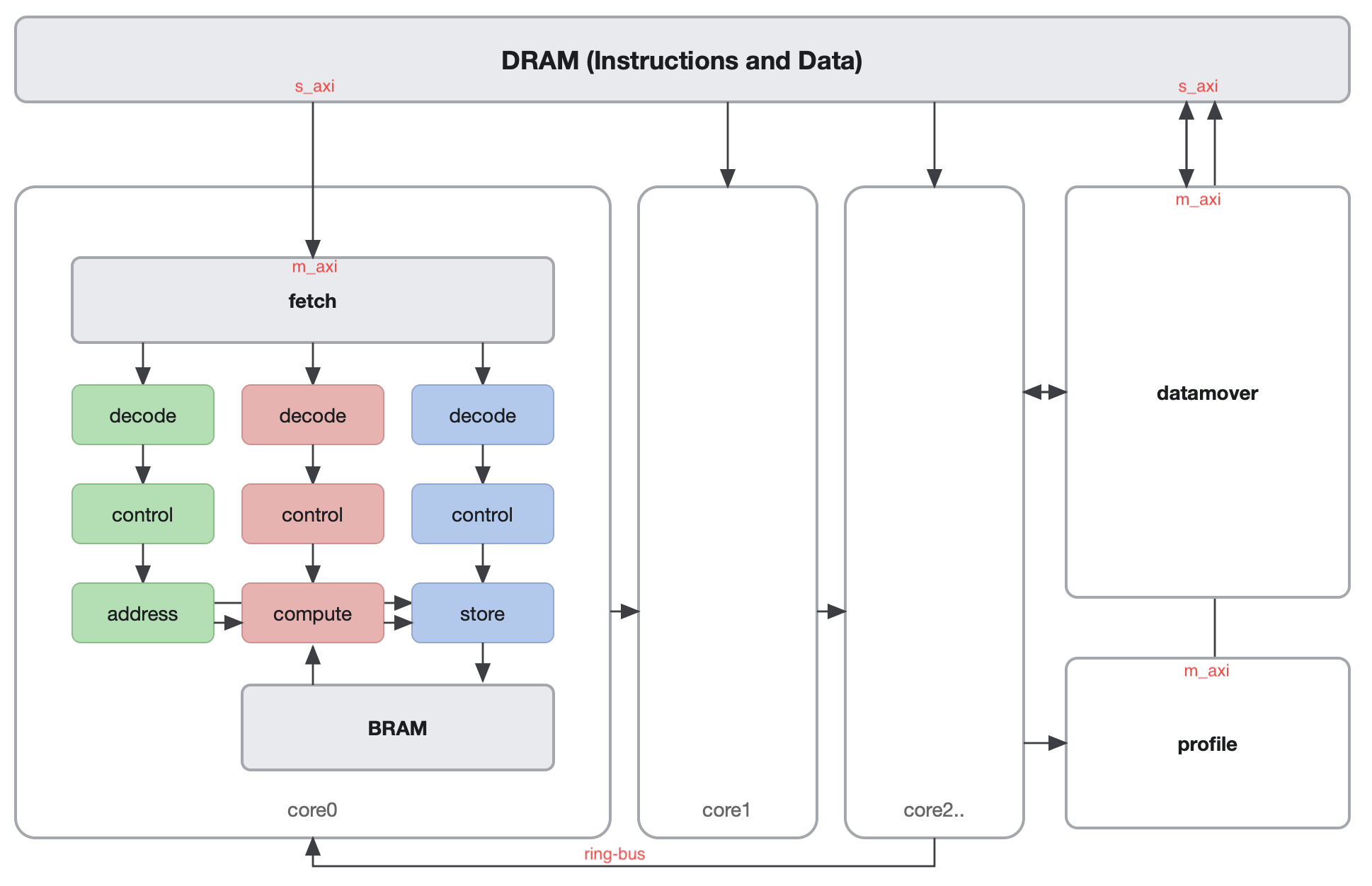 WASABI 2.0 with AXI architecture diagram